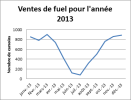 Graphe des ventes de Fuel de l'année 2013