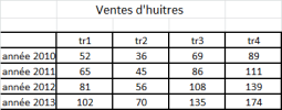 Ventes d'huîtres par année