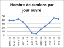 Graphe des ventes de fuel avec corrections saisonnières