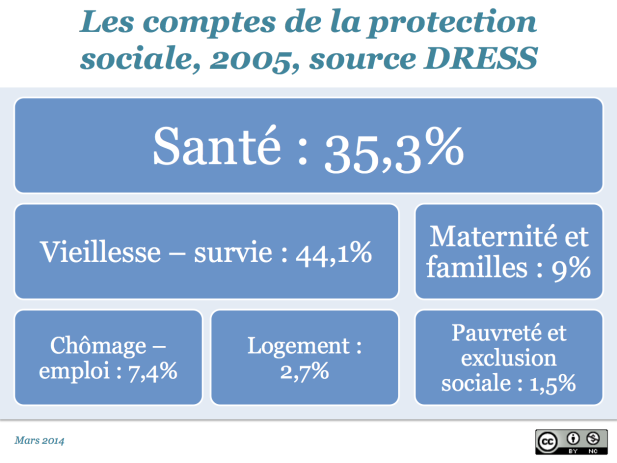 Les comptes de la protection sociale