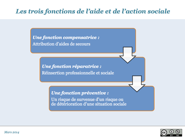 Trois fonctions de l'aide et de l'action sociale