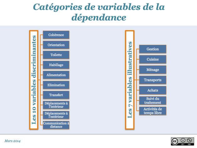 Catégories de variables de la dépendance