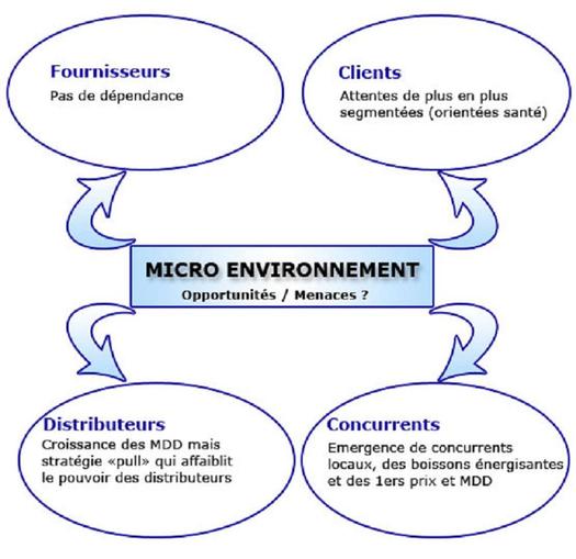 Micro-environnement : facteurs influants
