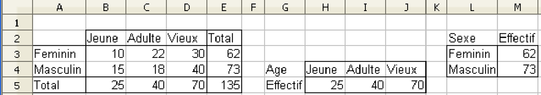 Figure 5.1 : Répartition de 135 personnes selon le sexe et l'âge