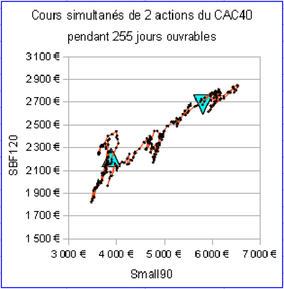 Figure 5.13 : Diagramme XY (nuage de points) pour les données du fichier « 2actions_cac40.txt »