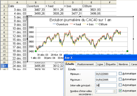 Figure 5.16 : Modification de l'échelle de l'axe des x sous OpenOffice (données de « Cac40_1an.txt »)