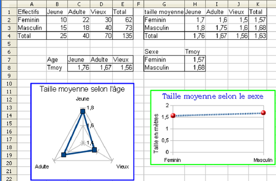 Figure 5.7 : Réalisation de deux diagrammes représentant la taille moyenne selon l'age (toile) et le sexe (lignes)