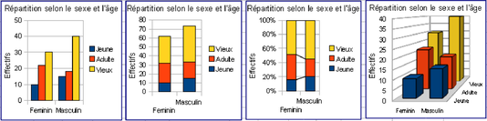 Figure 5.8 : De gauche à droite les sous-types normal, empilé, pourcentage empilé, 3D simple du type barre.