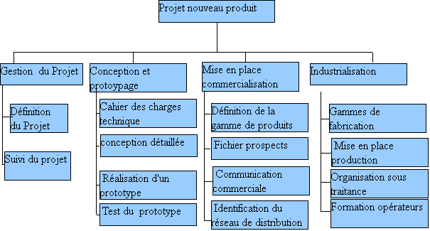 Gestion de projet  la phase de définition du projet  Exemples de WBS