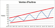 Graphe des ventes d'huîtres délimitées par 2 droites