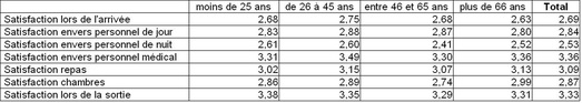 Tableau n°10 : Scores moyens de satisfaction par facettes en fonction de «l'âge»