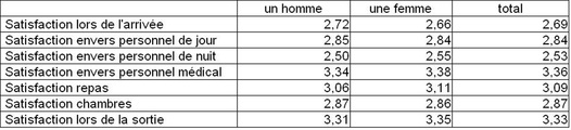 Tableau n 11 : Scores moyens de satisfaction par facettes en fonction du «genre»