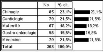 Tableau 4 : Répartition des répondants en fonction du «service» où ils étaient hospitalisés.