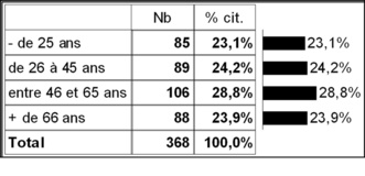 Tableau 5 : Répartition des répondants en fonction de «l'âge»