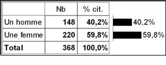 Tableau 6 : Répartition des répondants en fonction du «genre»