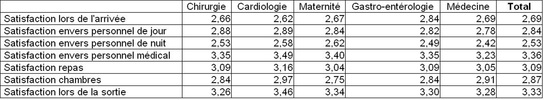 Tableau n°9 : Scores moyens de satisfaction par facettes en fonction du «service»