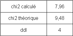 Comparaison