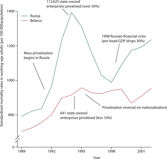 Figure 2 Évolution comparée des taux standardisés de mortalité chez les adultes en âge de travailler en Russie et en Biélo-Russie et lien avec les principaux évènements économique
