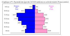 Pyramide des âges