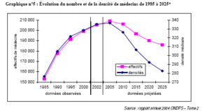 Diminution attendue des effectifs de médecins