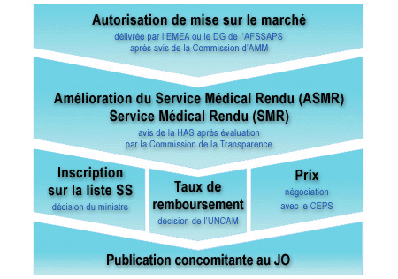 Circuit réglementaire des médicaments remboursables en France
