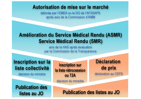 Circuit réglementaire des médicaments vendus aux hôpitaux en France
