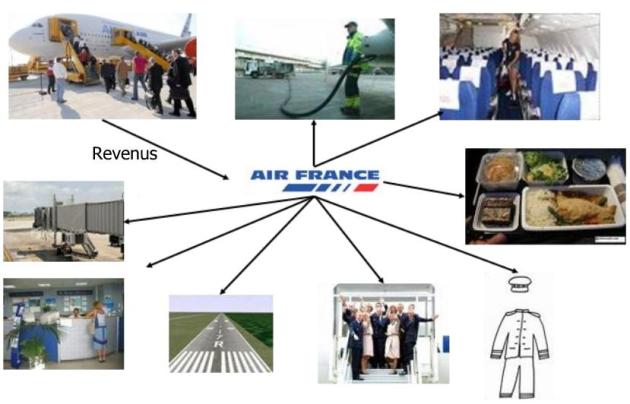 Illustration des composantes du Businees Model d'Air France