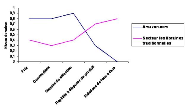 Graphique de la différenciation par la qualité de l'offre : Amazon