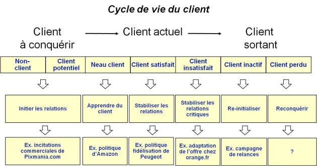 Graphique du cycle de vie du client