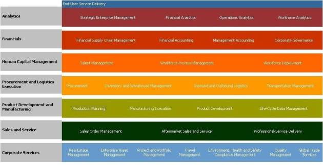 Schéma des modules SAP ERP