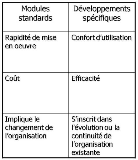 Tbleau de module standard vers développements spécifiques