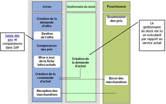 Schéma d'approvisionnement d'articles gérés en stock