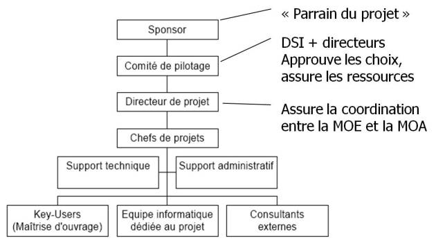 Schéma de gestion de projet d'un ERP