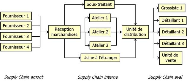 Schéma de la chaîne logistique