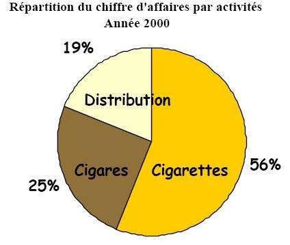 Graphique de la répartition du chiffre d'affaires par activités en 2000