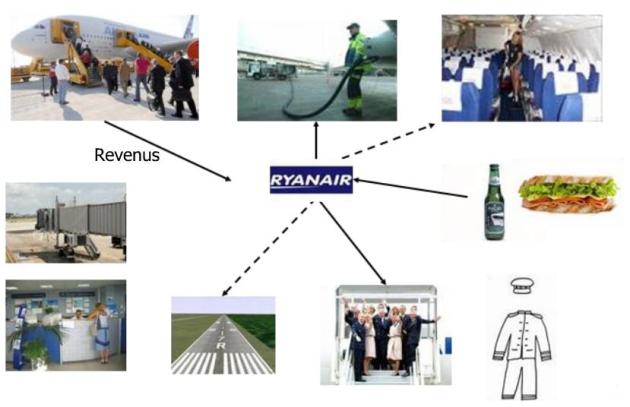 Illustration des composantes du Businees Model de Ryanair