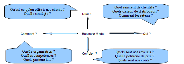 Schéma des composantes d'un Business Model