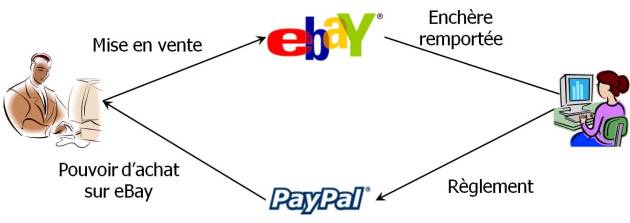 Schéma du fonctionnement de Paypal