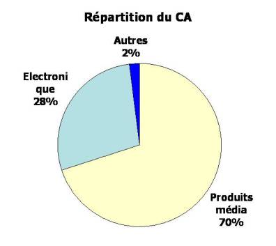 Schéma de la répartion du CA