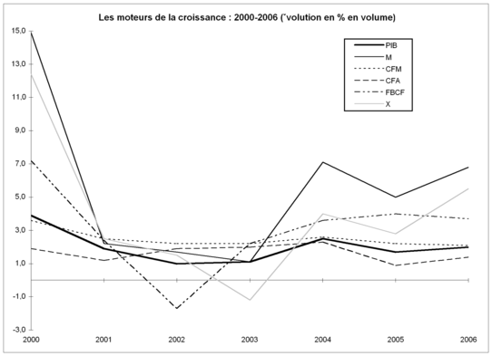 Les moteurs de la croissance : 2000-2006 (évolution en % en volume)