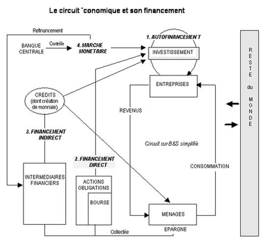Le circuit économique et son financement