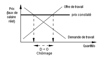Chômage