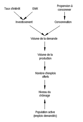 La vision keynésienne du circuit économique