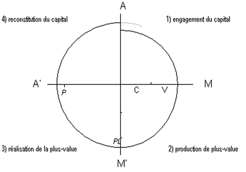 Processus