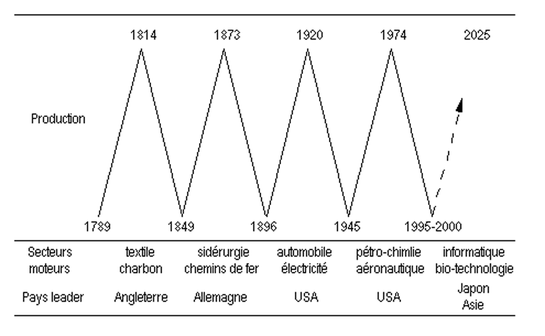Source : L'Expansion, La fin d'un monde, n° spécial, octobre 1992