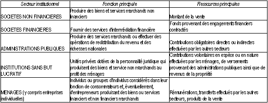 secteurs institutionnels, sur la base de leur fonction dans le circuit et de leurs ressources principales