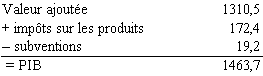 PIB en 2001
