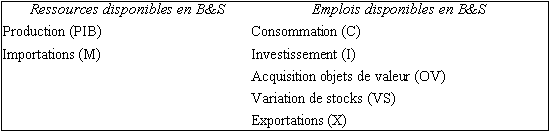 Pour toute économie, on a l'égalité comptable suivante :