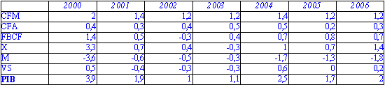 tableau croissance