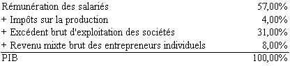 Les données sont les suivantes en 2001, en % du PIB :
